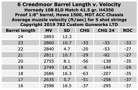 Ar 15 Barrel Length Velocity Chart Minimalist Chart Design