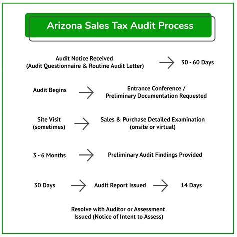 Arizona Sales Tax Audit Guide For Businesses