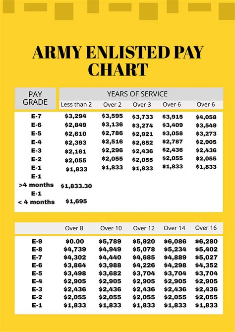 Army Enlisted Pay Chart 2013