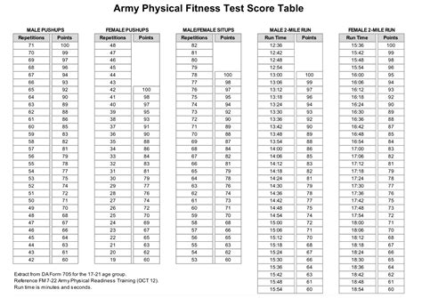 Army Fitness Test Score Chart At Michael Mahoney Blog