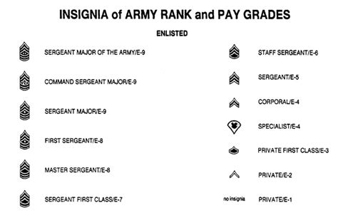 Army Pay Grade And Ranks Sitha Salary