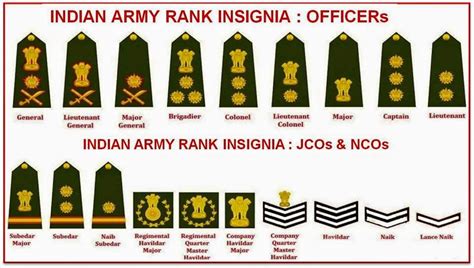 Army Ranks In India Check Indian Army Ranks Insignia Rank Progression For Cos Jcos Ncos