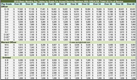 Army Reserve Pay Chart For 2020 Military Pay Chart For 2025