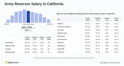 Army Reserves Salary In California Hourly Rate Dec 2025 Army Reserves Salary In California Hourly Rate Dec 2025