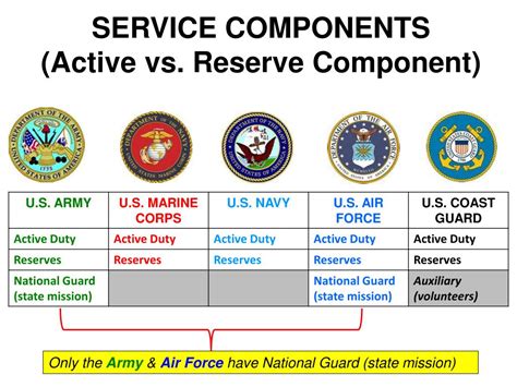 Army Reserves Vs National Guard 5 Key Differences Army Reserves Vs National Guard 5 Key Differences