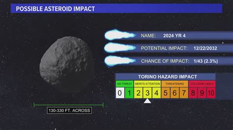 Asteroid 2024 Yr4 Nasa Monitors Asteroid Hitting Earth In 2032