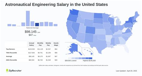 Astronautical Engineer Salary In The United States 2025 Salaryexpert