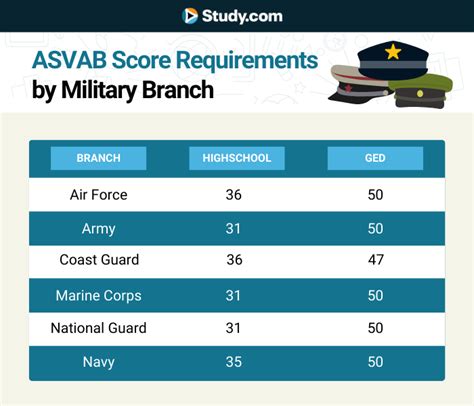 Asvab Line Scores Clear Military Success Militaryaptitudetests Com