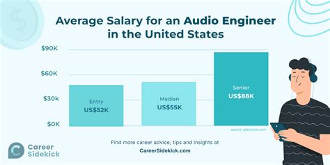 Audio Visual Field Engineer Career Skills Salary Fe