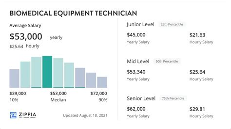 Average Biomedical Equipment Technician Salary By State Amp Nationally Average Biomedical Equipment Technician Salary By State Amp Nationally