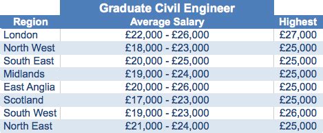 Average Civil Engineer Salary In Uk Qualification Amp Scope