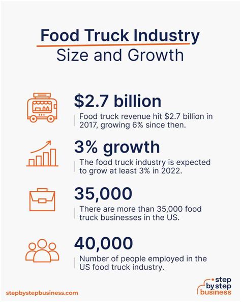 Average Food Truck Profit