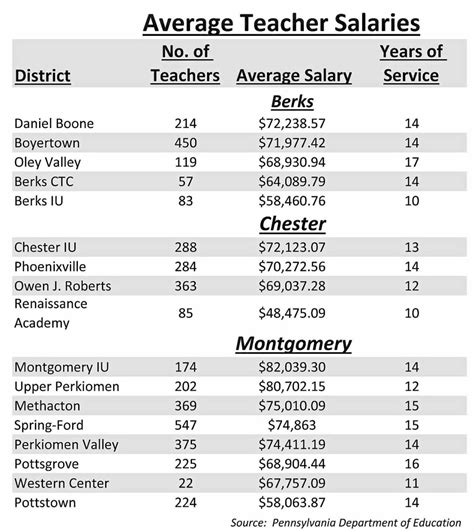 Average Pottstown Teacher Salary Is Lowest Among Montco Districts The Mercury Average Pottstown Teacher Salary Is Lowest Among Montco Districts The Mercury
