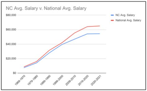 Average Salary In Nc