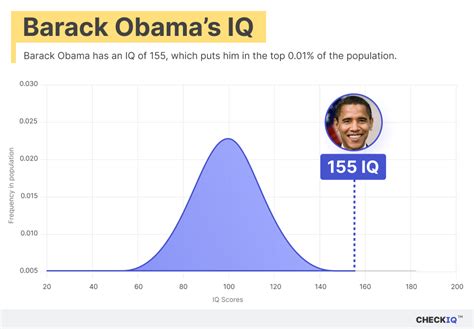 Barack Obama IQ: Surprising Insights Unveiled
