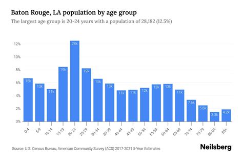 Baton Rouge La Population 2023 Stats Trends Neilsberg