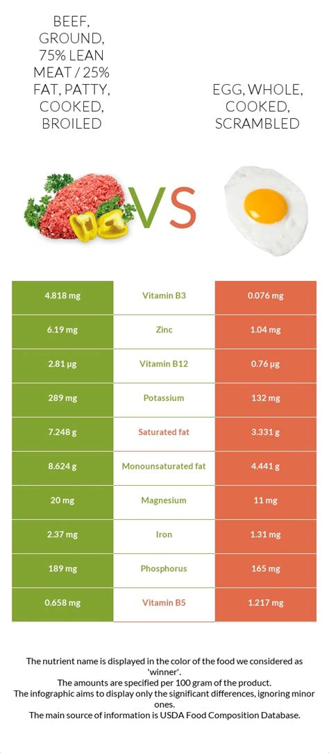 Beef, Ground, 75% Lean Meat / 25% Fat, Patty, Cooked, Broiled Vs. Egg ...