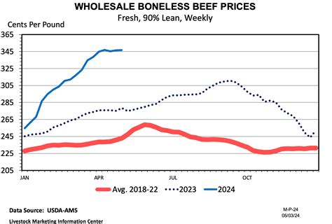 Beef Trimmings Prices