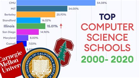 Best Computer Science Schools Ranking 2000 2020 Programiz Unscripted Best Computer Science Schools Ranking 2000 2020 Programiz Unscripted
