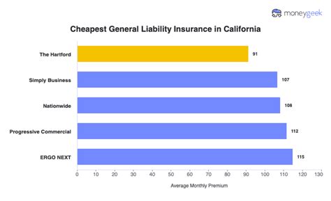 Best General Liability Insurance In California 2026