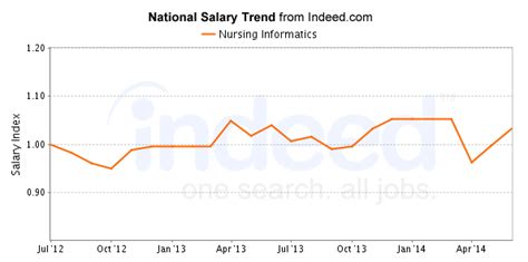 Best Nursing Informatics Careers Salary Outlook Healthgrad