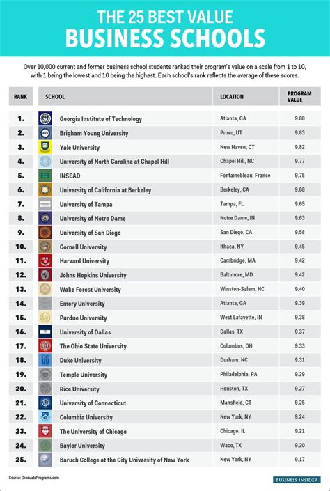 Best Ranked Business Schools Undergraduate