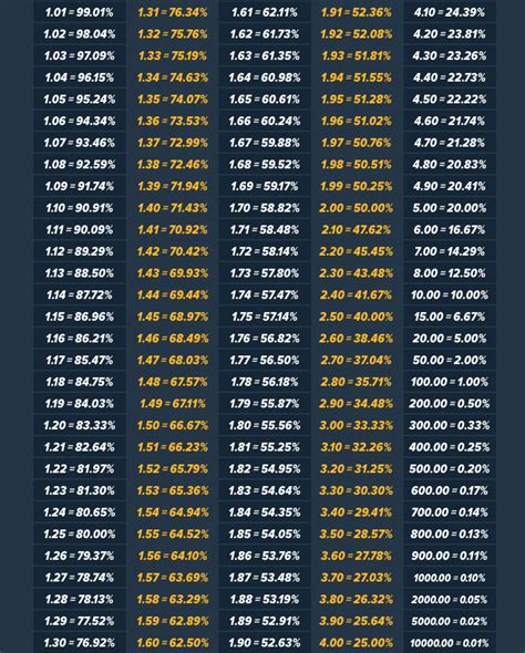 Betting Odds Calculator Probability Percentage