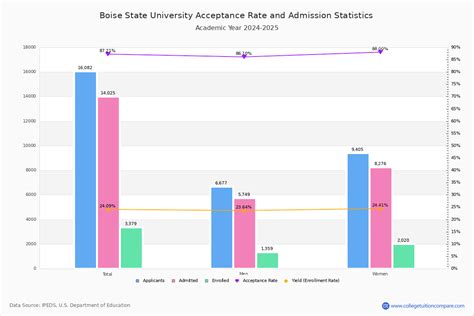 Boise State University Admission 2025 26 Rankings Fees Acceptance Rate At Boise State