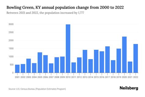Bowling Green Ky Population By Age 2025 Update Neilsberg