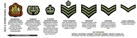 British Nco Ranks By Xenolsvectors On Deviantart