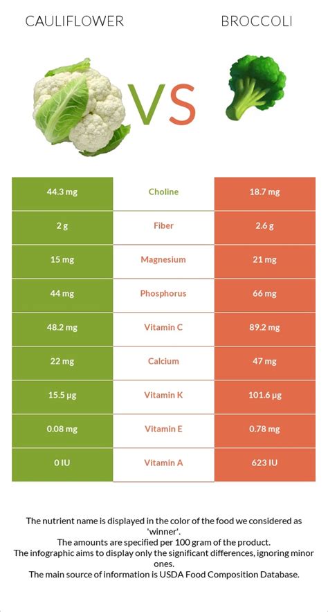 Broccoli Vs Cauliflower Nutrition Comparison And Health Impact