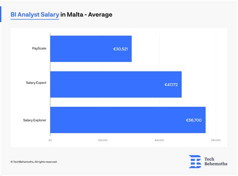 Business Intelligence Analyst Salaries In Malta 2022 Overview