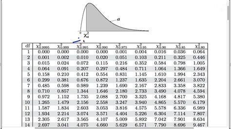 Calculate P Value from Chi Square Easily!