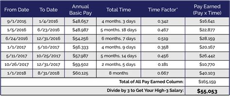 Calculating Your High 3 Salary United Benefits