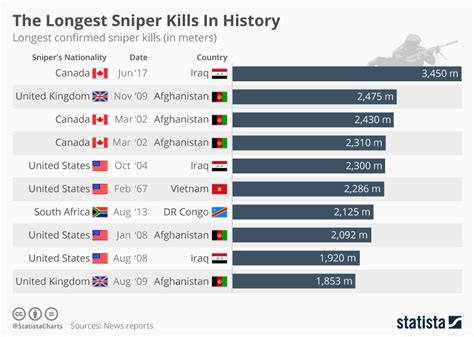 Canadian Sniper Makes Longest Confirmed Kill Shot In Military History