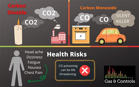 Carbon Dioxide vs Monoxide Demystified: What's the Difference