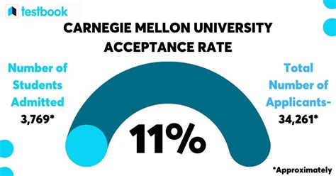 Carnegie Mellon University Acceptance Rate 2024 Trends Scores And