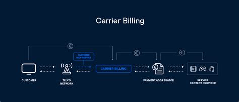 Carrier Billing Offers Austria: Unveil Exclusive Deals Today