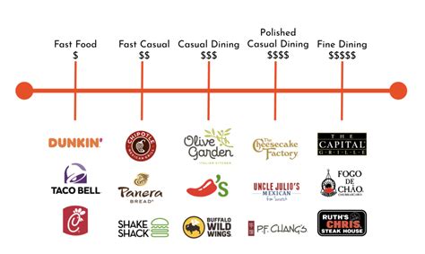 Challenging Polished Casual Dining Concepts To Look Up Response Marketing