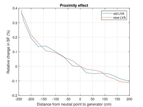 Change In The Scale Factor As A Function Of Location The Zero