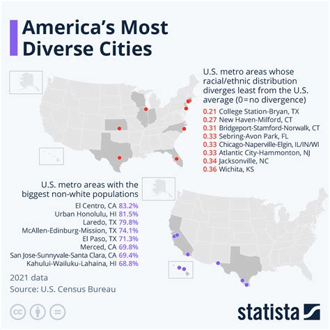 Chart America S Most Diverse Cities Statista Chart America S Most Diverse Cities Statista