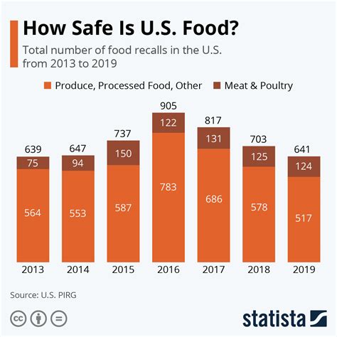 Chart How Safe Is U S Food Statista