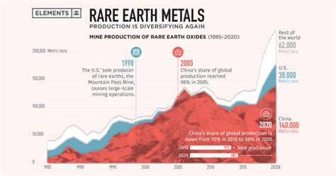 Chart Rare Earth Metals Production Is No Longer Monopolized By China