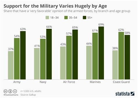Chart Support For The Military Varies Hugely By Age Statista