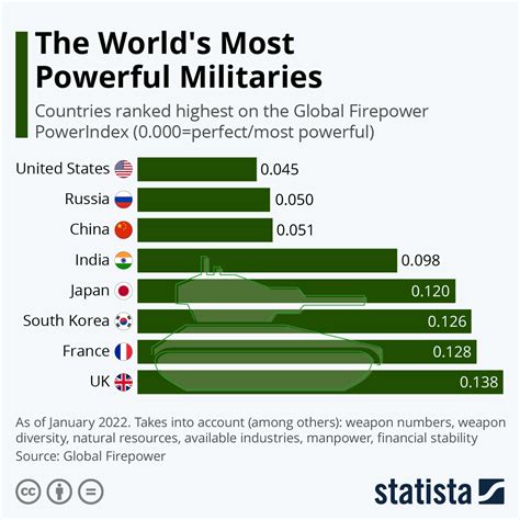 Chart The World S Most Powerful Militaries Statista