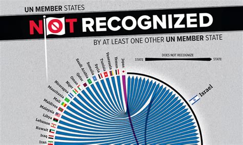 Charted Un Member States Not Recognized By Other Members