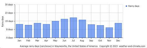 Check Average Rainfall By Month For Waynesville Nc Check Average Rainfall By Month For Waynesville Nc