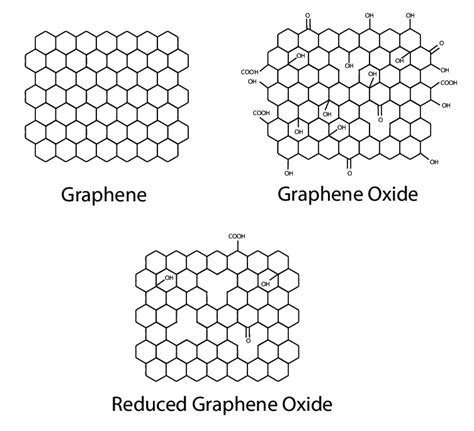 Chemical Structures Of Graphene Graphene Oxide And Reduced Graphene Download Scientific Diagram