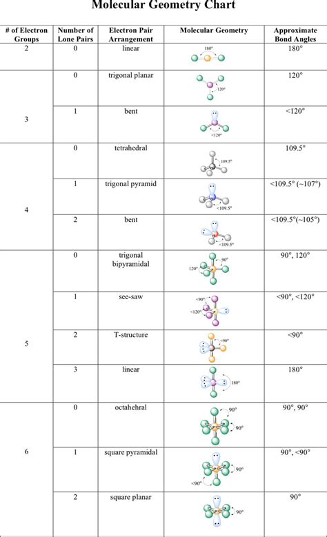 Chemistry Geometry Chart: Master Molecular Shapes