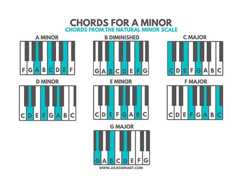 Mastering Chords in Minor Keys: Essential Techniques Unveiled